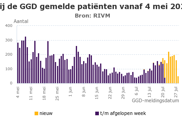 Bij-de-GGD-gemelde-pati-nten-vanaf-4-mei-2020.png
